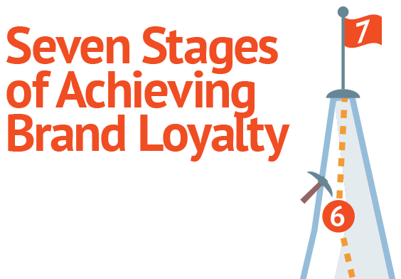7 Stages of Brand Loyalty Infographic