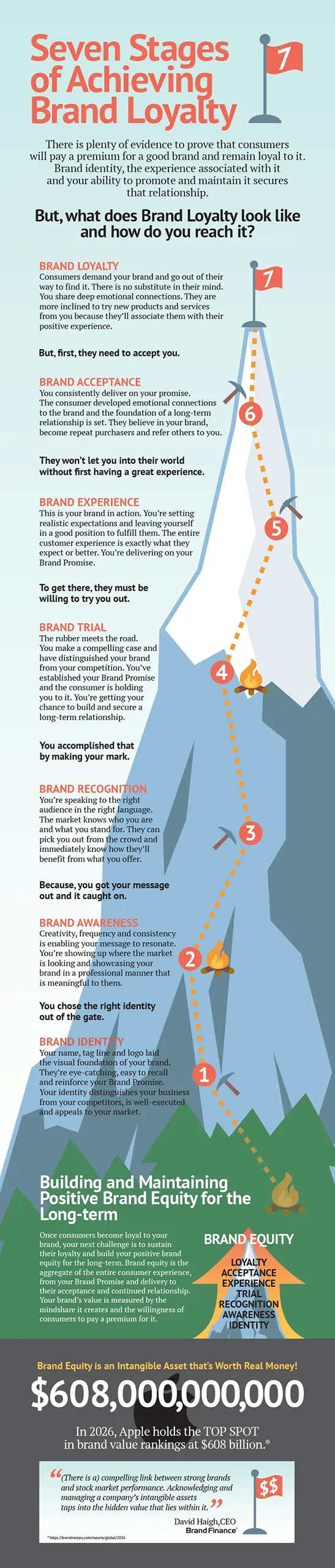 7 Stages of Brand Loyalty Infographic
