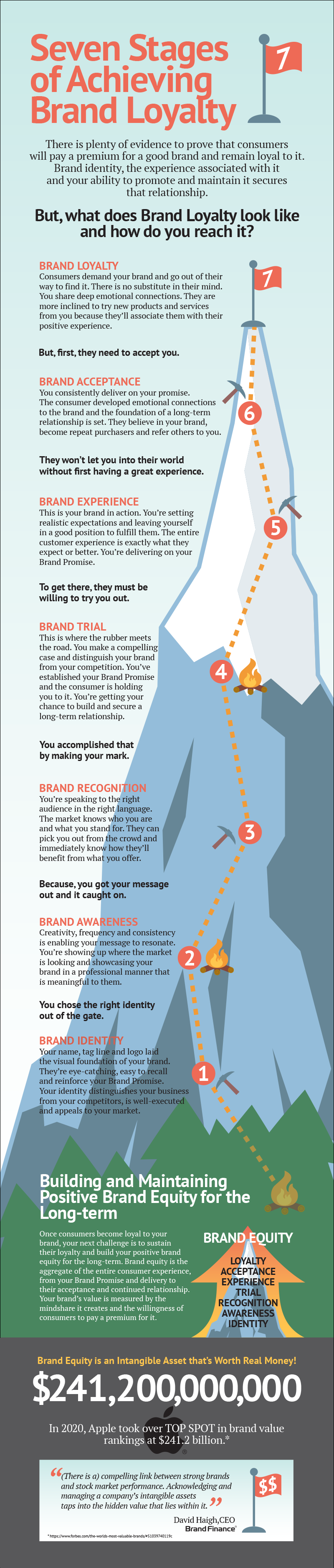 7 Stages of Brand Loyalty