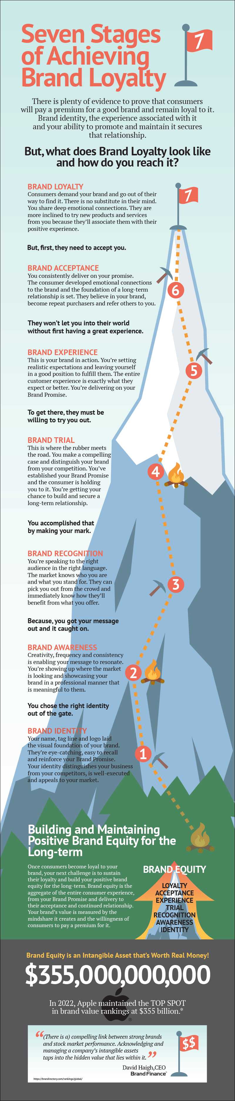 Brand Loyalty Infographic
