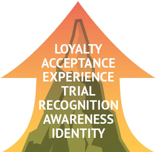 Upward arrow with words Identity, Awareness, Recognition, Trial, Experience, Acceptance, and Loyalty from bottom to top